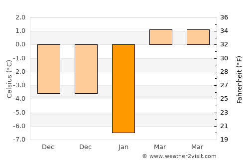 Tuşnad average temperature in January
