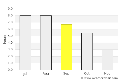 Tuşnad average rain in September