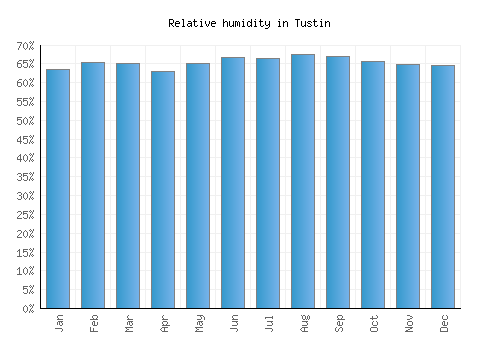 Tustin relative humidity averages