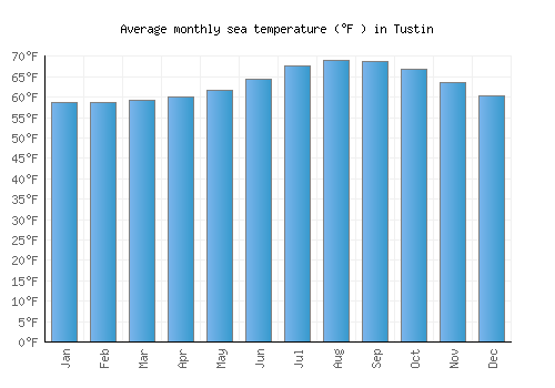 Tustin average sea temperature chart (Fahrenheit)