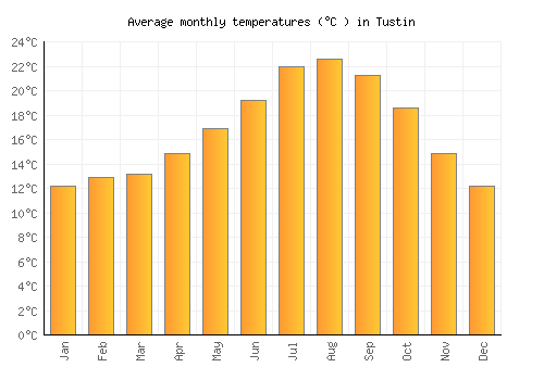 Tustin average temperature chart (Celsius)