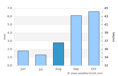 Tustin average rain in August