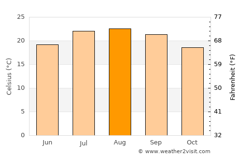Tustin average temperature in August
