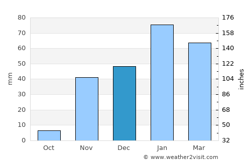 Tustin average rain in December