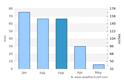 Tustin average rain in February