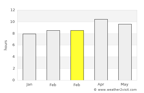 Tustin average rain in February