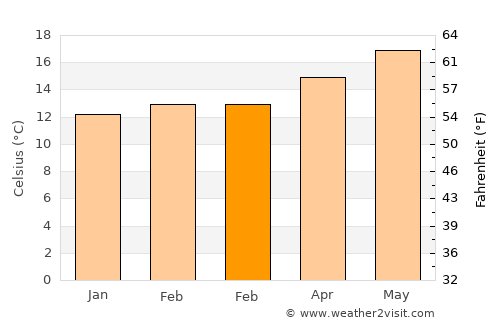 Tustin average temperature in February