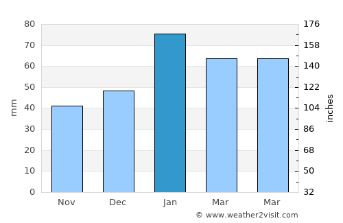 Tustin average rain in January