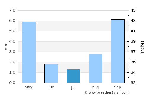 Tustin average rain in July