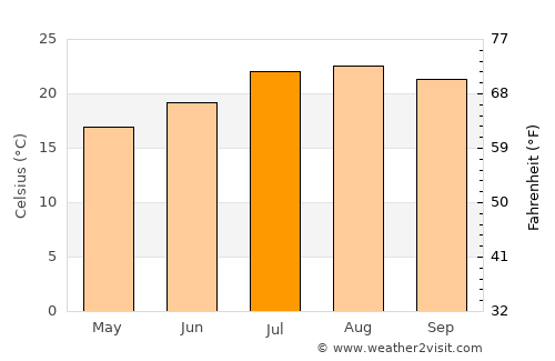 Tustin average temperature in July