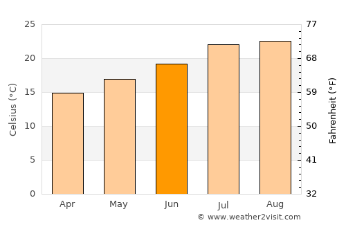 Tustin average temperature in June