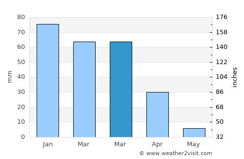 Tustin average rain in March