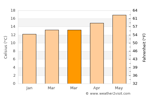 Tustin average temperature in March