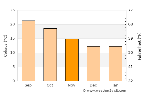 Tustin average temperature in November