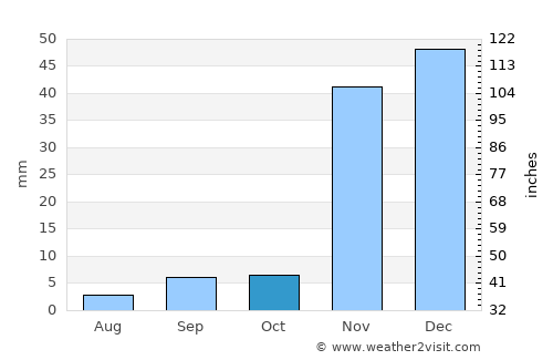 Tustin average rain in October