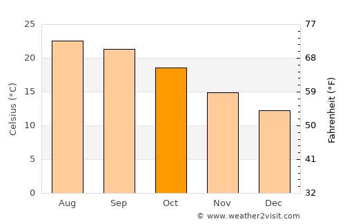 Tustin average temperature in October