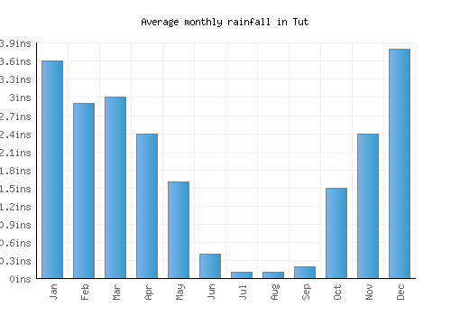 Tut monthly rainfall chart (inches)