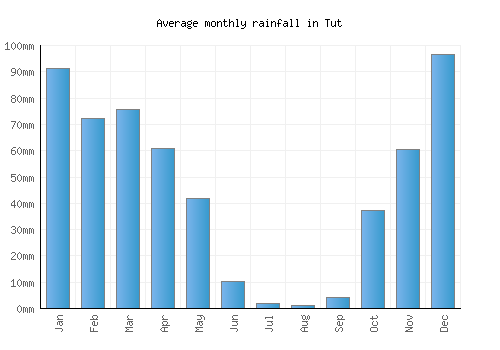 Tut monthly rainfall chart (mm)