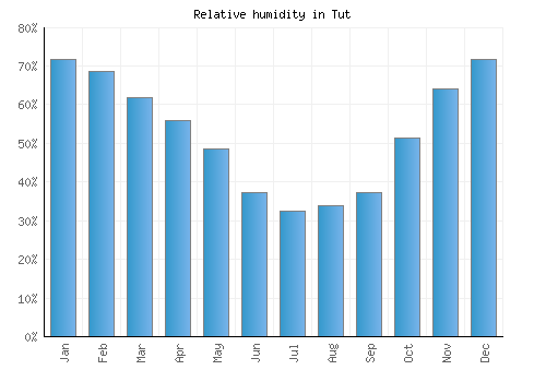 Tut relative humidity averages