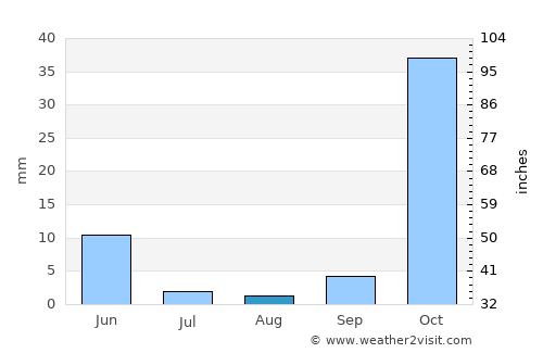Tut average rain in August