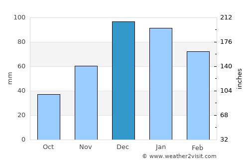 Tut average rain in December