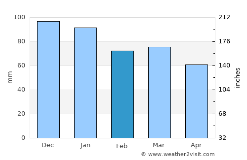 Tut average rain in February