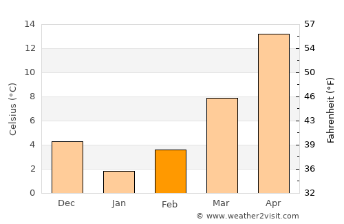 Tut average temperature in February