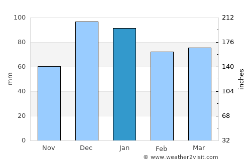 Tut average rain in January