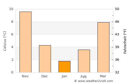 Tut average temperature in January