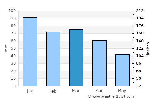 Tut average rain in March