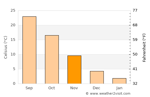 Tut average temperature in November