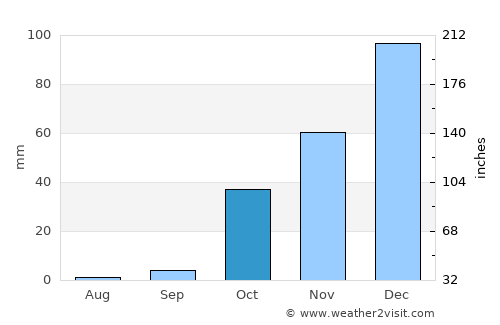 Tut average rain in October