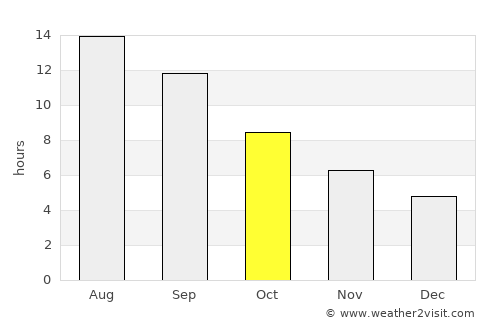 Tut average rain in October