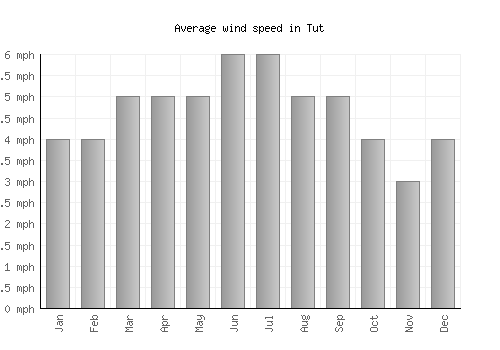 Tut average winspeed by month (mph)
