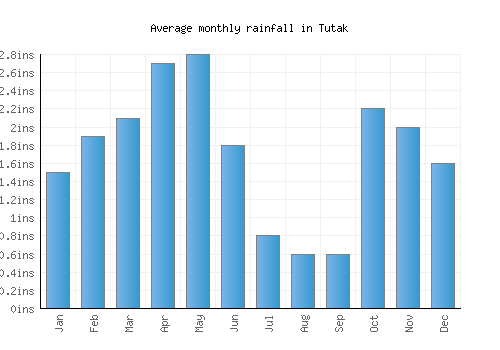 Tutak monthly rainfall chart (inches)