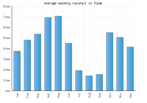 Tutak monthly rainfall chart (mm)