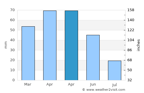Tutak average rain in April