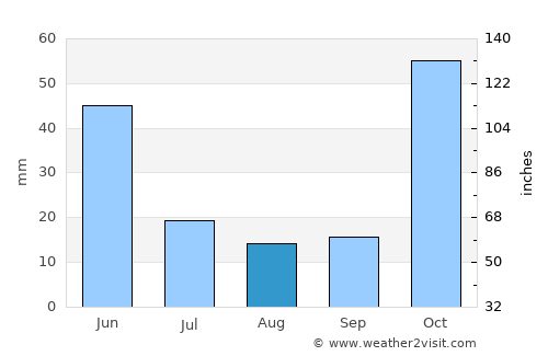 Tutak average rain in August