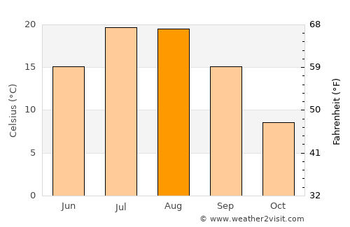 Tutak average temperature in August