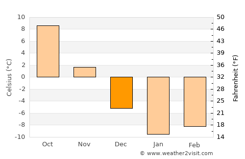 Tutak average temperature in December