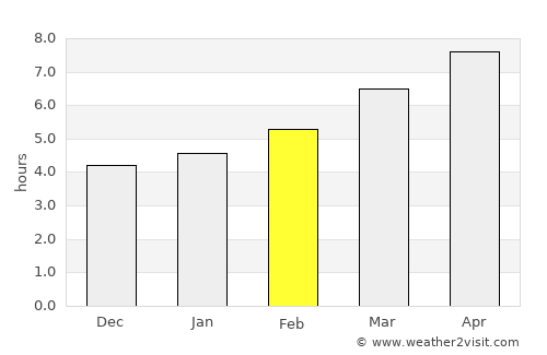 Tutak average rain in February