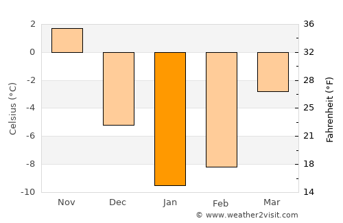 Tutak average temperature in January