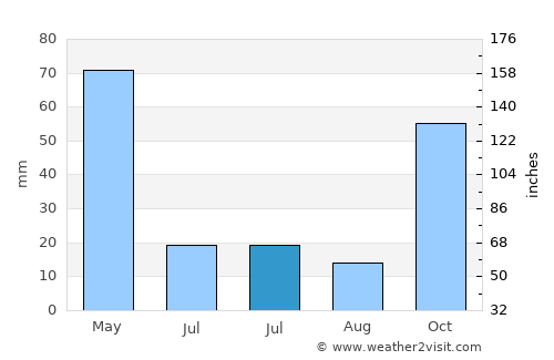 Tutak average rain in July