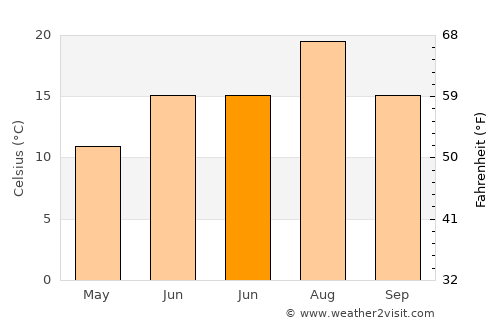Tutak average temperature in June