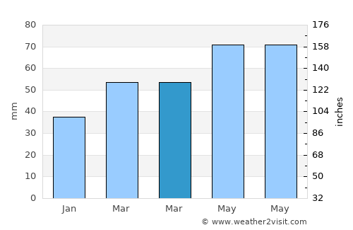 Tutak average rain in March