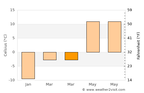 Tutak average temperature in March
