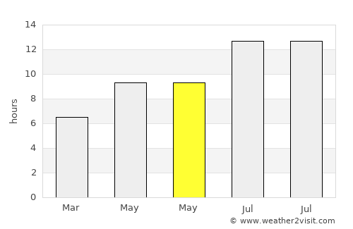Tutak average rain in May
