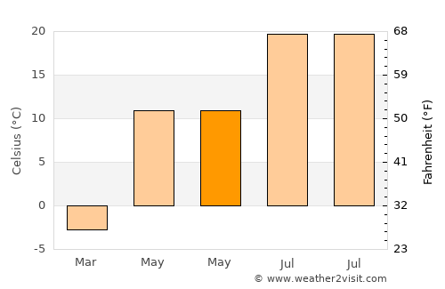 Tutak average temperature in May