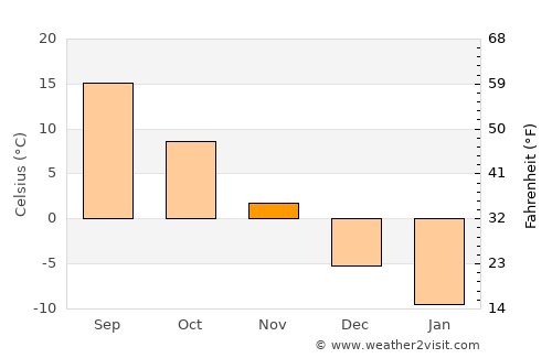 Tutak average temperature in November