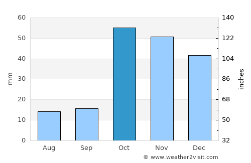Tutak average rain in October